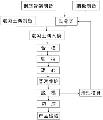 預(yù)應(yīng)力混凝土管樁生產(chǎn)傳統(tǒng)流程